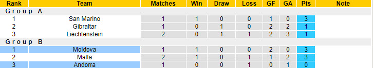 Nhận định, soi kèo Moldova vs Andorra, 23h00 ngày 10/10: Độc chiếm ngôi đầu - Ảnh 5