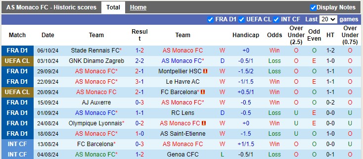 Nhận định, soi kèo Monaco vs Lille, 1h45 ngày 19/10: Chặn mạch toàn thắng - Ảnh 1