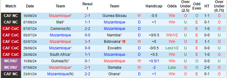 Nhận định, soi kèo Mozambique vs Eswatini, 20h00 ngày 11/10: Bảo vệ ngôi đầu - Ảnh 2