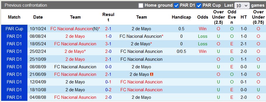 Nhận định, soi kèo Nacional Asuncion vs 2 de Mayo, 5h00 ngày 17/10: Ngang cơ - Ảnh 3