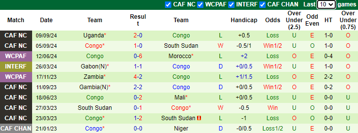 Nhận định, soi kèo Nam Phi vs Congo, 0h00 ngày 12/10: Khó cho cửa trên - Ảnh 2