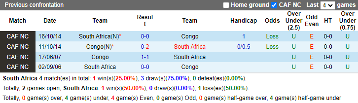 Nhận định, soi kèo Nam Phi vs Congo, 0h00 ngày 12/10: Khó cho cửa trên - Ảnh 3