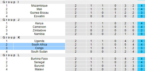 Nhận định, soi kèo Nam Phi vs Congo, 0h00 ngày 12/10: Khó cho cửa trên - Ảnh 4