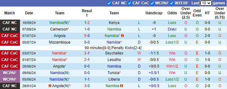 Nhận định, soi kèo Namibia vs Zimbabwe, 20h00 ngày 10/10: Tiếp đà sa sút - Ảnh 1