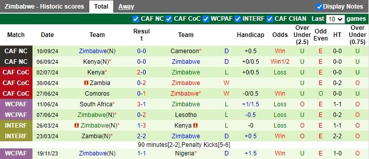 Nhận định, Soi kèo Namibia vs Zimbabwe, 20h00 ngày 10/10 - Ảnh 2