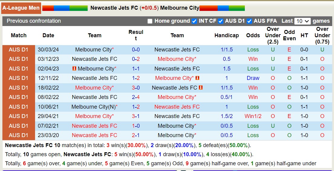 Nhận định, soi kèo Newcastle Jets vs Melbourne City, 13h00 ngày 19/10: Bất phân thắng bại - Ảnh 3