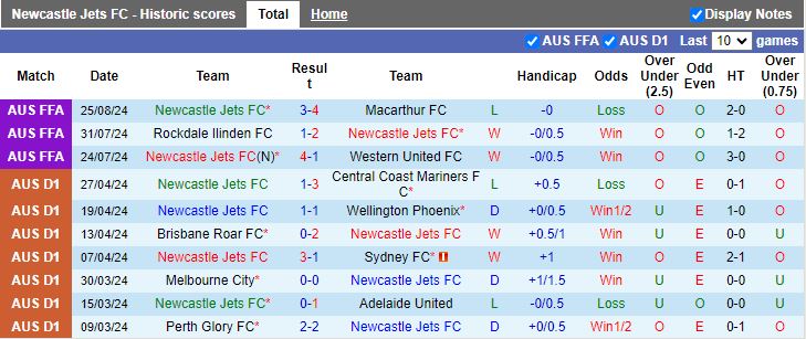 Nhận định, Soi kèo Newcastle Jets vs Melbourne City, 13h00 ngày 19/10 - Ảnh 1