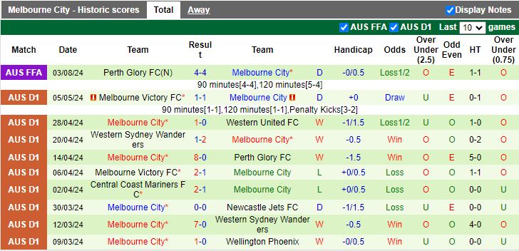 Nhận định, Soi kèo Newcastle Jets vs Melbourne City, 13h00 ngày 19/10 - Ảnh 2