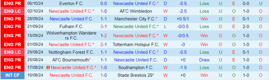 Nhận định, Soi kèo Newcastle vs Brighton, 21h00 ngày 19/10 - Ảnh 2