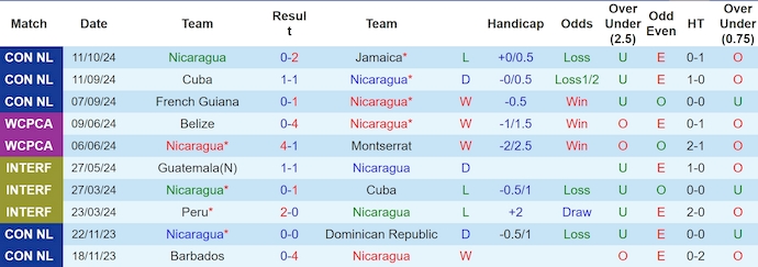 Nhận định, soi kèo Nicaragua vs French Guiana, 8h00 ngày 15/10: Thắng nhưng không dễ - Ảnh 1