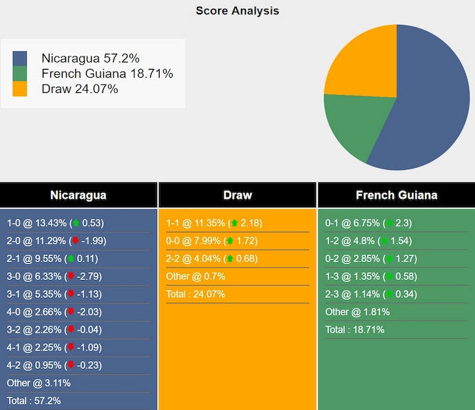 Nhận định, soi kèo Nicaragua vs French Guiana, 8h00 ngày 15/10: Thắng nhưng không dễ - Ảnh 5