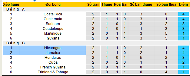 Nhận định, soi kèo Nicaragua vs Jamaica, 09h00 ngày 11/10: Cơ hội cho chủ nhà - Ảnh 4