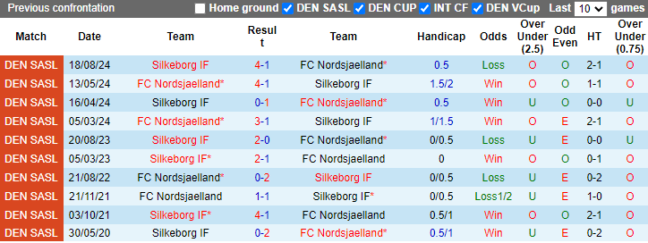 Nhận định, soi kèo Nordsjaelland vs Silkeborg, 21h00 ngày 20/10: Tiếp đà bất bại - Ảnh 3