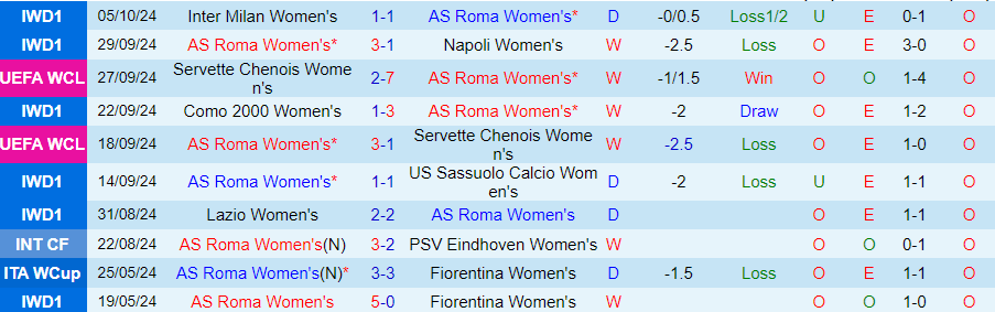 Nhận định, Soi kèo Nữ AS Roma vs Nữ Wolfsburg, 23h45 ngày 8/10 - Ảnh 2