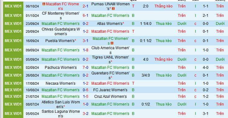 Nhận định, soi kèo Nữ Mazatlan vs Nữ Club Tijuana, 10h10 ngày 11/10: Chủ thắng kèo, khách thắng trận - Ảnh 1