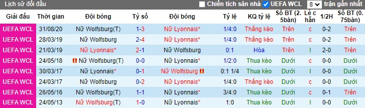 Nhận định, soi kèo Nữ Wolfsburg vs Nữ Lyon, 02h00 ngày 18/10: Ca khúc khải hoàn - Ảnh 2