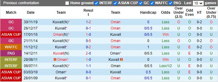 Nhận định, Soi kèo Oman vs Kuwait, 23h00 ngày 10/10 - Ảnh 3