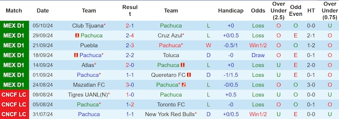 Nhận định, soi kèo Pachuca vs Guadalajara, 6h00 ngày 20/10: Dễ hòa - Ảnh 1