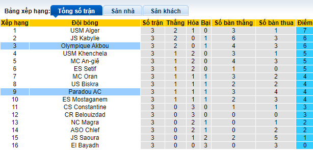 Nhận định, soi kèo Paradou vs Olympique Akbou, 22h00 ngày 11/10: Gót Achilles sân khách - Ảnh 1