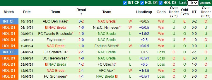 Nhận định, soi kèo PEC Zwolle vs NAC Breda, 21h45 ngày 20/10: Chiến thắng thứ 3 - Ảnh 2