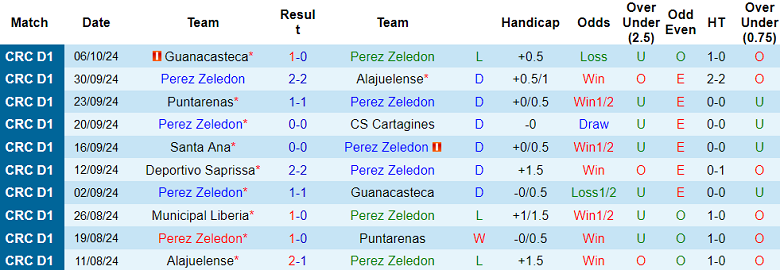 Nhận định, soi kèo Perez Zeledon vs Santos de Guapiles, 05h00 ngày 17/10: Cửa trên thất thế - Ảnh 1