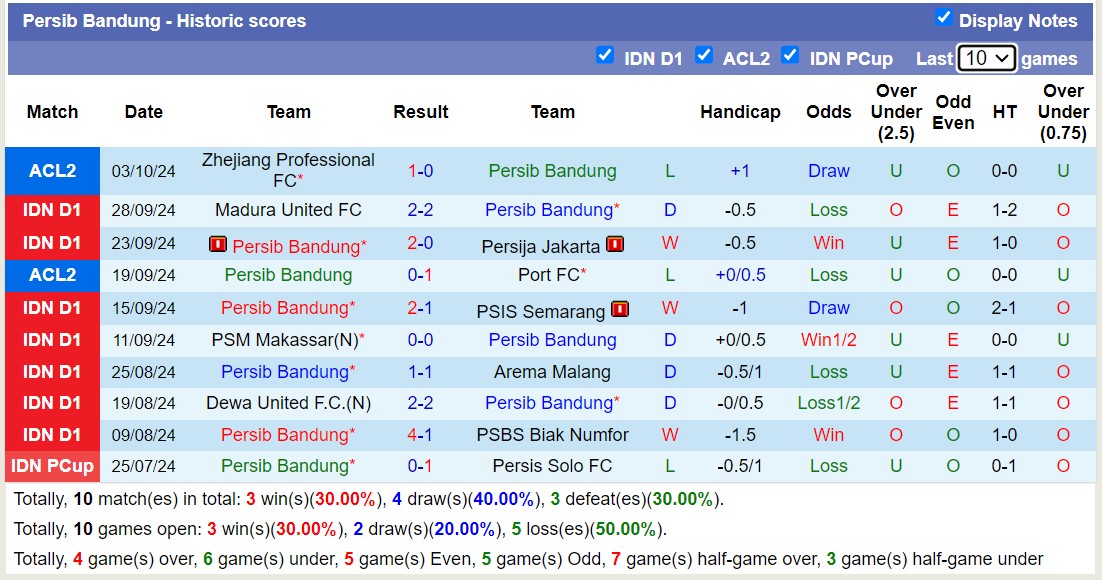 Nhận định, soi kèo Persib Bandung vs Persebaya Surabaya, 15h30 ngày 18/10: Tiếp tục bất bại - Ảnh 1