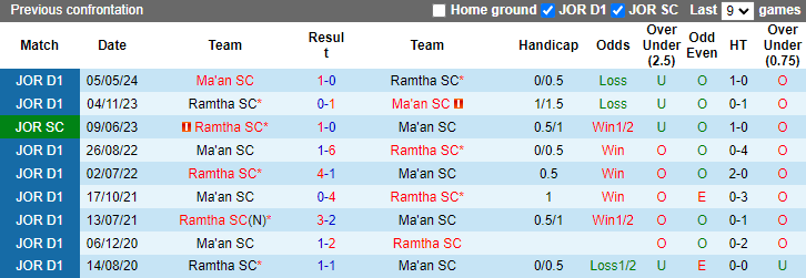 Nhận định, soi kèo Ramtha vs Ma'an SC, 21h00 ngày 18/10: Cơ hội đòi nợ - Ảnh 3