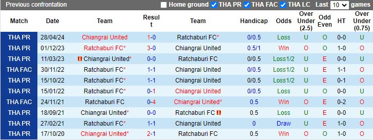 Nhận định, Soi kèo Ratchaburi vs Chiangrai United, 18h00 ngày 20/10 - Ảnh 3