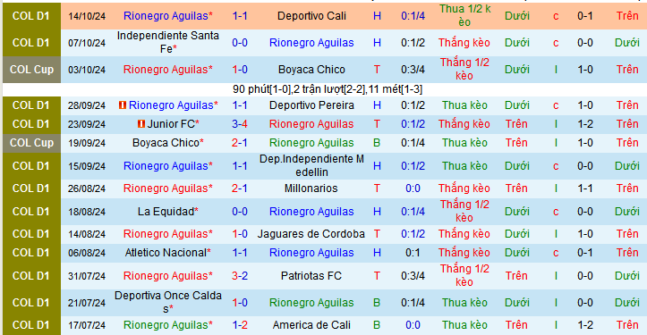 Nhận định, soi kèo Rionegro Aguilas vs Atletico Bucaramanga, 08h00 ngày 21/10: Khách đang lao dốc - Ảnh 1