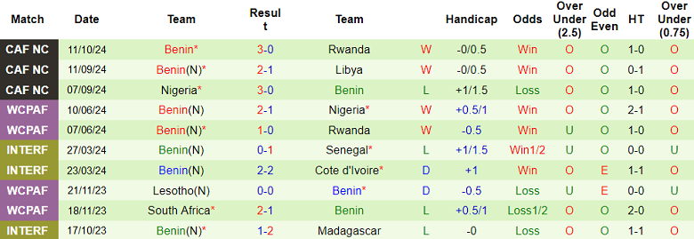 Nhận định, soi kèo Rwanda vs Benin, 23h00 ngày 15/10: Đối thủ yêu thích - Ảnh 2