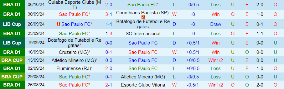 Nhận định, Soi kèo Sao Paulo vs Vasco da Gama, 07h45 ngày 17/10 - Ảnh 2