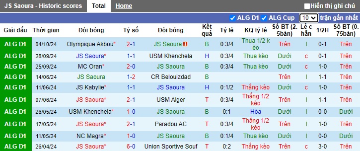 Nhận định, soi kèo Saoura vs Setif, 22h00 ngày 11/10: Ca khúc khải hoàn - Ảnh 4