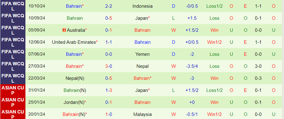 Nhận định, Soi kèo Saudi Arabia vs Bahrain, 01h00 ngày 16/10 - Ảnh 1