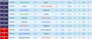 Nhận định, Soi kèo Saudi Arabia vs Bahrain, 01h00 ngày 16/10 - Ảnh 2