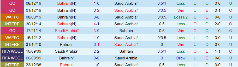 Nhận định, Soi kèo Saudi Arabia vs Bahrain, 01h00 ngày 16/10 - Ảnh 3