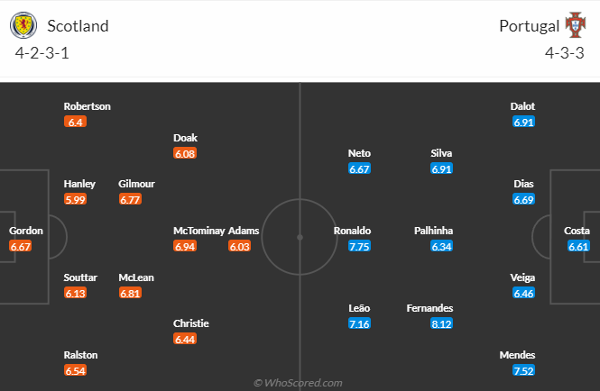 Nhận định, soi kèo Scotland vs Bồ Đào Nha, 1h45 ngày 16/10: Khó có bất ngờ - Ảnh 4