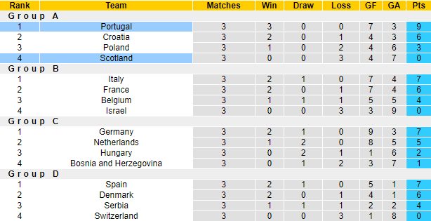Nhận định, soi kèo Scotland vs Bồ Đào Nha, 1h45 ngày 16/10: Khó có bất ngờ - Ảnh 5