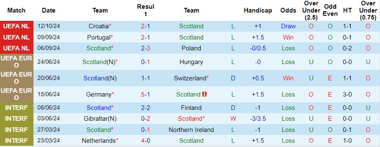 Nhận định, Soi kèo Scotland vs Bồ Đào Nha, 1h45 ngày 16/10 - Ảnh 1