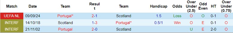 Nhận định, Soi kèo Scotland vs Bồ Đào Nha, 1h45 ngày 16/10 - Ảnh 3