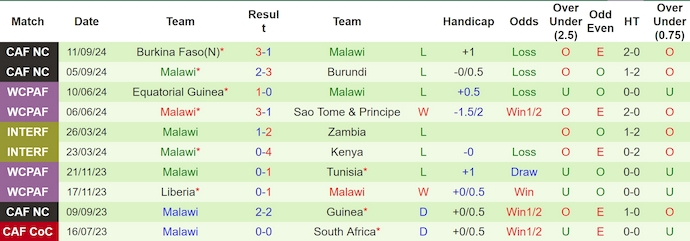 Nhận định, soi kèo Senegal vs Malawi, 2h ngày 12/10 - Ảnh 2