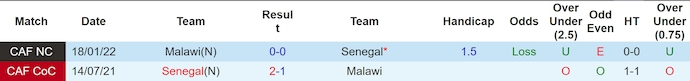 Nhận định, soi kèo Senegal vs Malawi, 2h00 ngày 12/10: Thắng là đủ - Ảnh 3