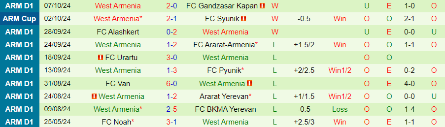 Nhận định, Soi kèo Shirak vs West Armenia, 22h00 ngày 17/10 - Ảnh 1