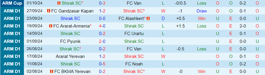 Nhận định, Soi kèo Shirak vs West Armenia, 22h00 ngày 17/10 - Ảnh 2