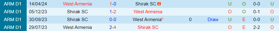 Nhận định, Soi kèo Shirak vs West Armenia, 22h00 ngày 17/10 - Ảnh 3