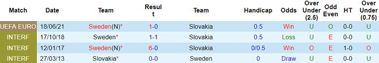 Nhận định, soi kèo Slovakia vs Thụy Điển, 01h45 ngày 12/10: Khó cho chủ nhà - Ảnh 3