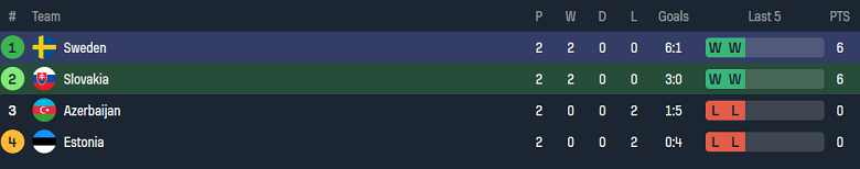 Nhận định, soi kèo Slovakia vs Thụy Điển, 01h45 ngày 12/10: Khó cho chủ nhà - Ảnh 4