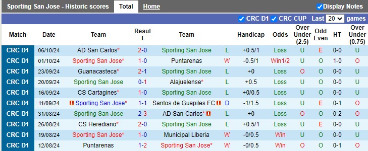 Nhận định, soi kèo Sporting San Jose vs Santa Ana, 7h00 ngày 18/10: Bắt nạt tân binh - Ảnh 1