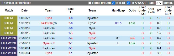 Nhận định, Soi kèo Syria vs Tajikistan, 16h30 ngày 11/10 - Ảnh 3