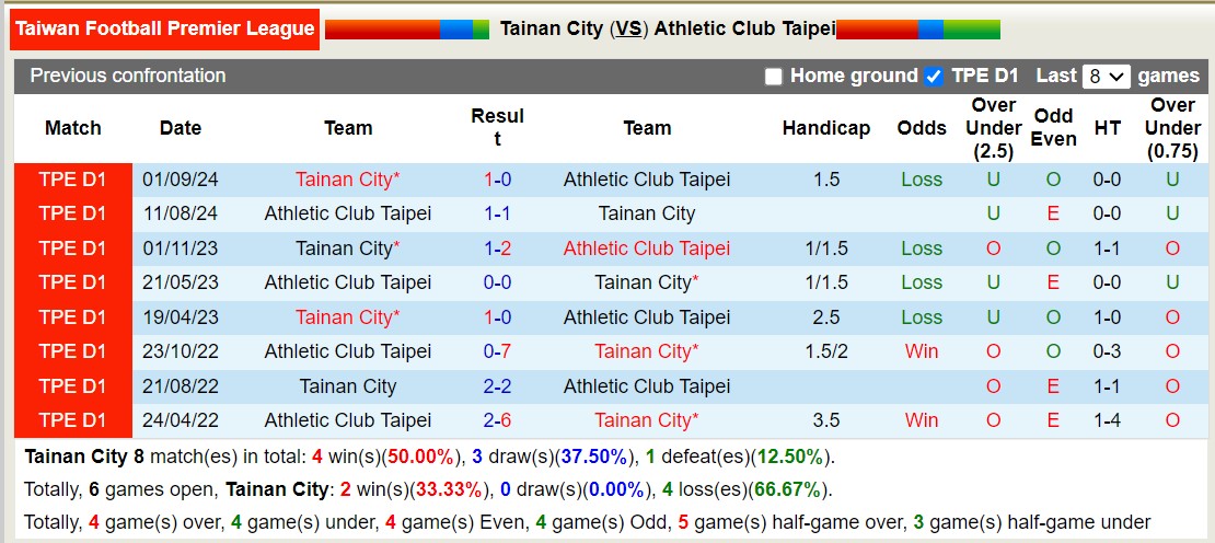 Nhận định, soi kèo Tainan City vs Athletic Club Taipei, 14h30 ngày 16/10: Chủ nhà thăng hoa - Ảnh 3