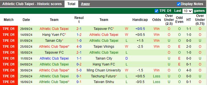 Nhận định, Soi kèo Tainan City vs Athletic Club Taipei, 14h30 ngày 16/10 - Ảnh 2